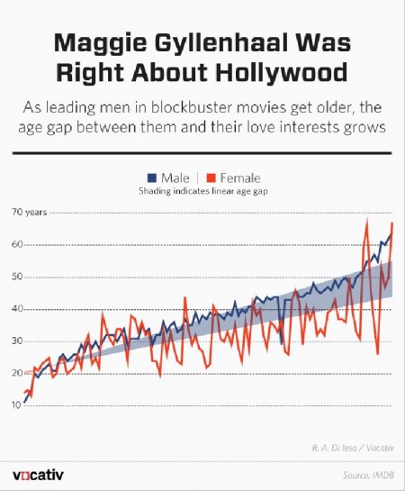 This chart shows Maggie Gyllenhaal is right about Hollywood sexism