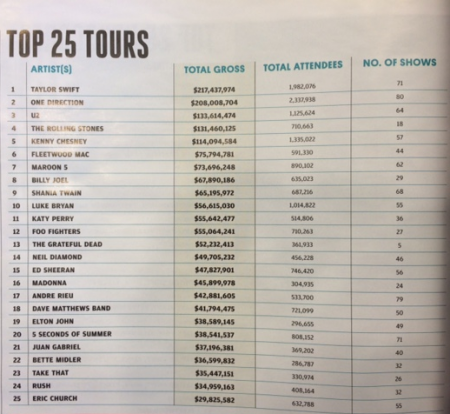 Bette Midler Makes Billboard's Top 25 Tours Charts 2015