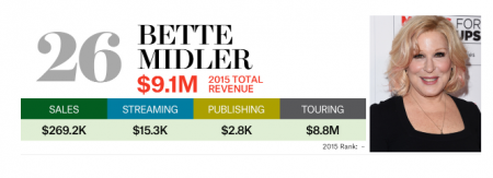 Bette Midler Makes BillBoards Highest Paid Musicians Ranking Of The Last Year